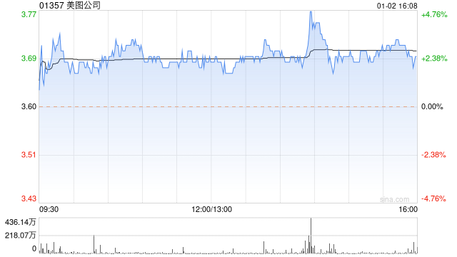 美图公司尾盘逆市涨超3% 国泰君安首予增持评级