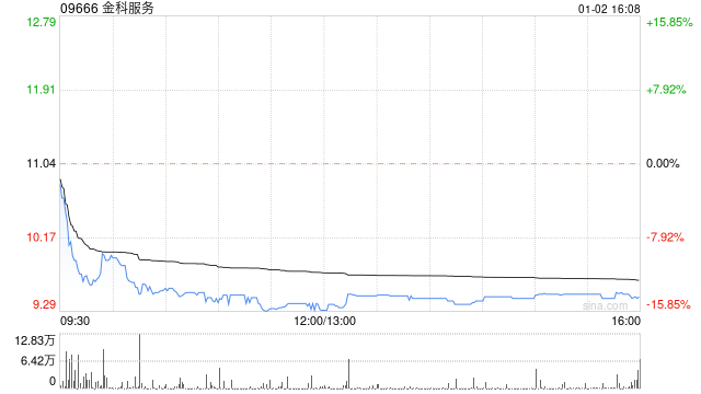 金科服务1月2日耗资约189.44万港元回购20万股