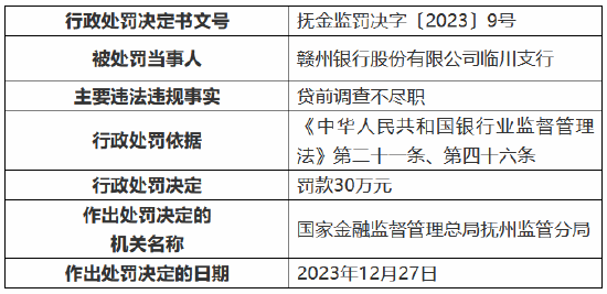 因贷前调查不尽职 赣州银行临川支行被罚30万元