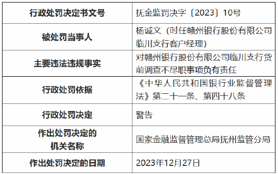 因贷前调查不尽职 赣州银行临川支行被罚30万元