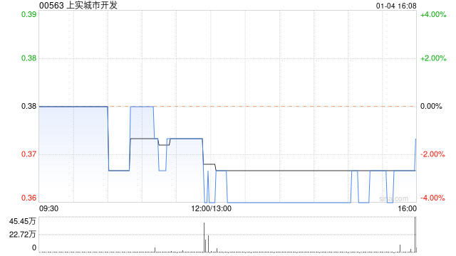 上实城市开发1月4日斥资41.85万港元回购114.4万股