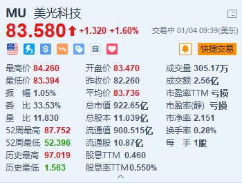 美股异动｜美光科技一度涨2.4% 富国银行称其为半导体领域首选