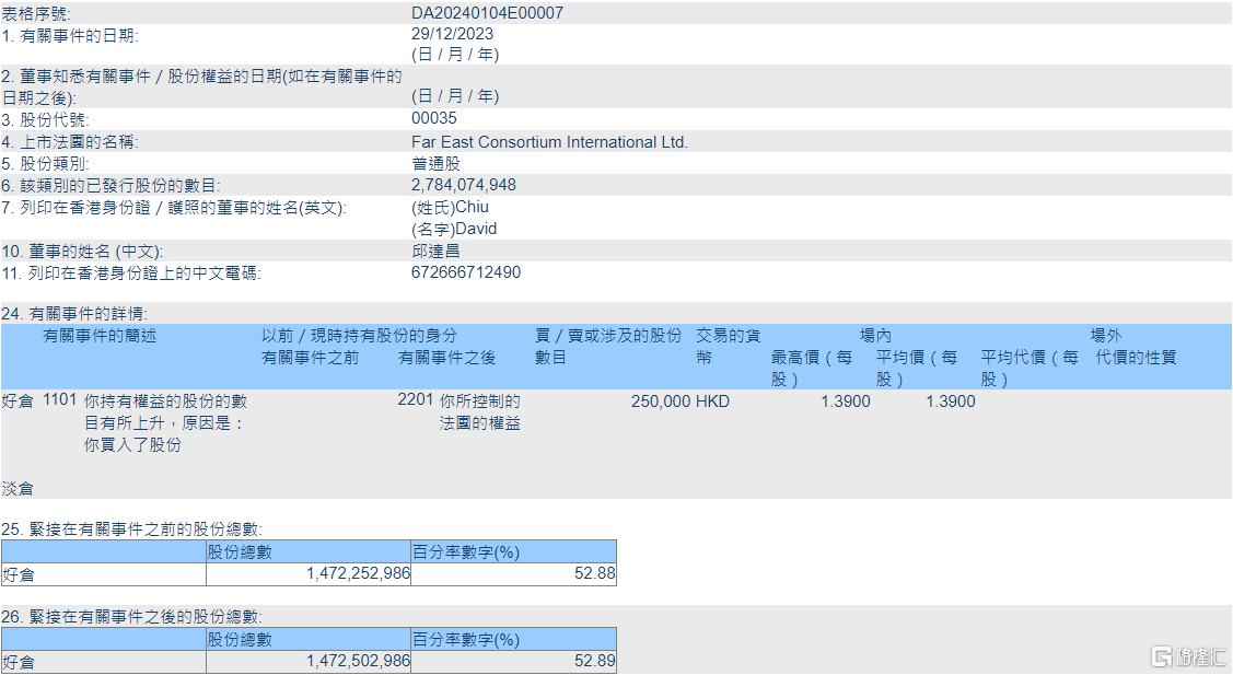 远东发展(00035.HK)获执行董事邱达昌增持25万股