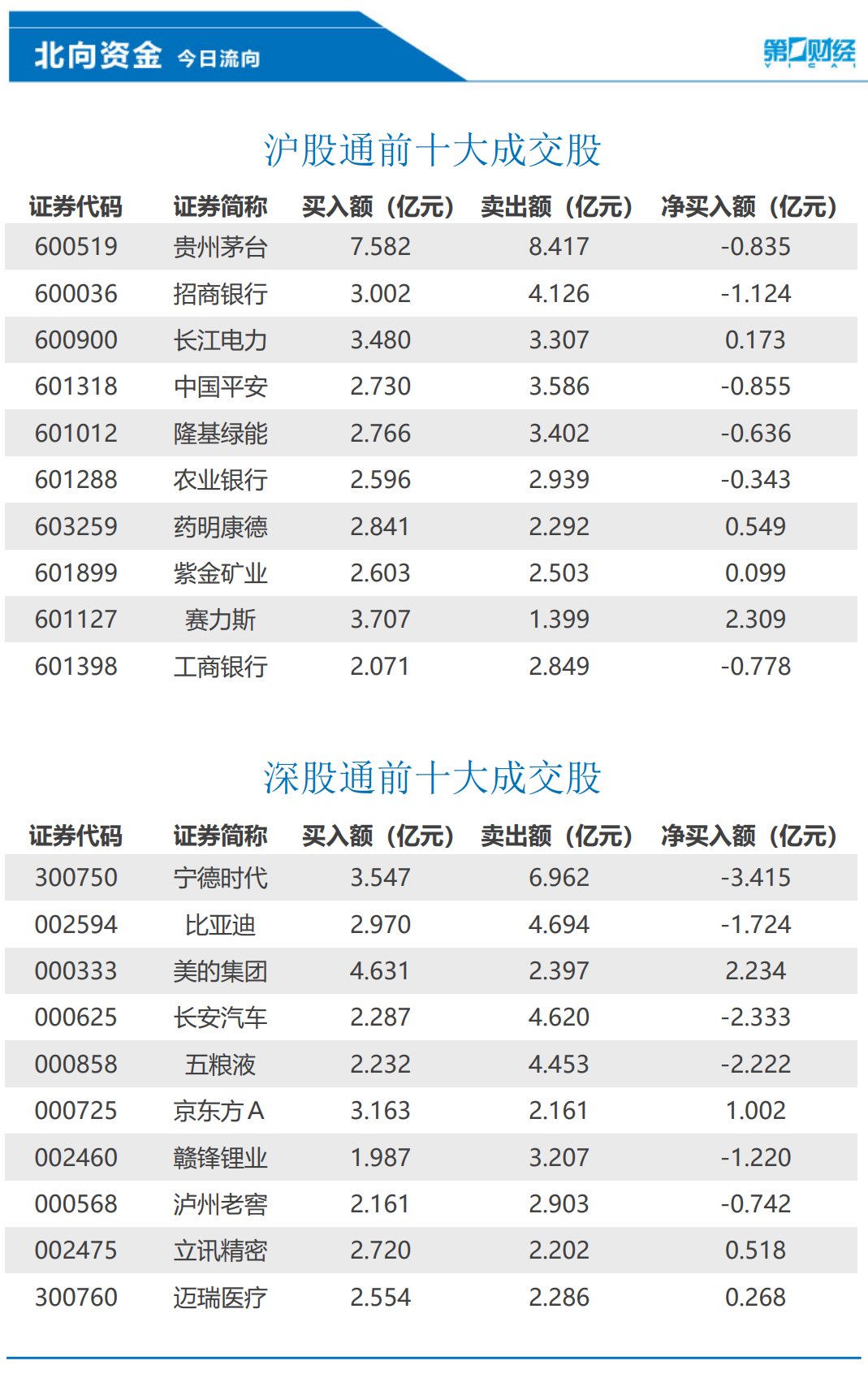 北向资金今日净卖出43.47亿元，赛力斯、美的集团等获加仓