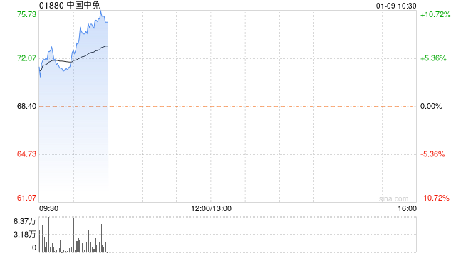 中国中免早盘涨超6% 花旗维持买入评级