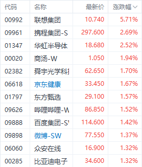 2024年国际消费电子展引市场关注 联想股价大涨近6%领先科技股