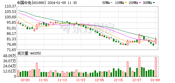 中国中免：最新机场免税店租金计算方式利好业绩