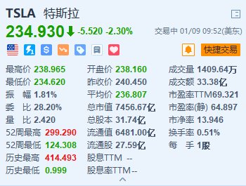 特斯拉跌2.3% 内部人士称“在华首推FSD”为假消息