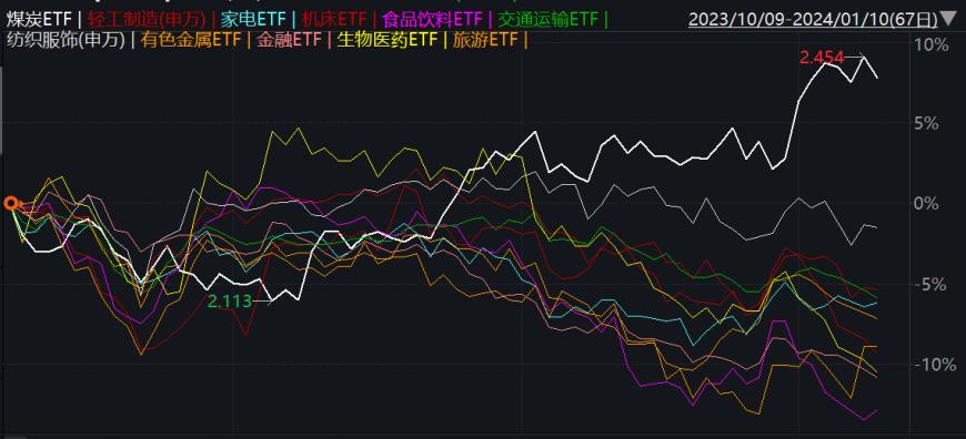 万物皆可高股息？ 别闹，就是大家熟悉的煤炭股周期