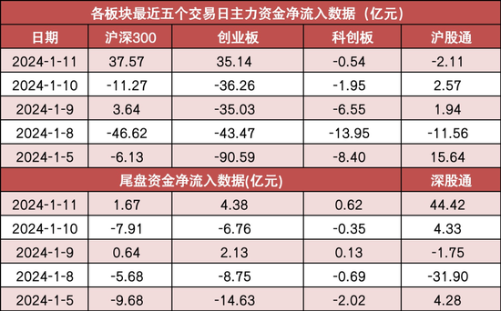 两市主力资金净流入96亿元 计算机等行业实现净流入