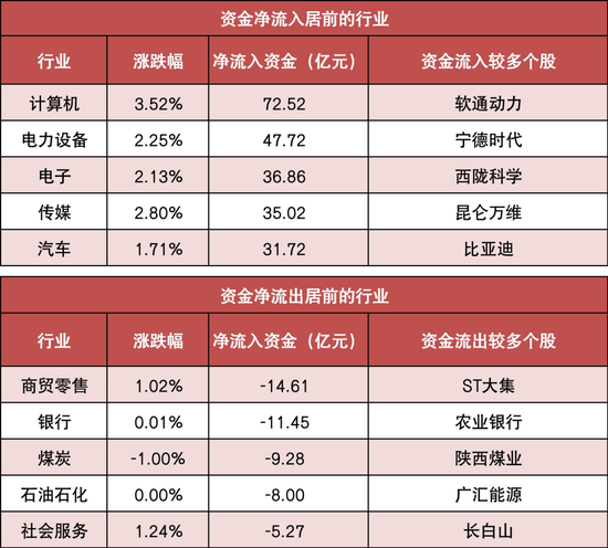 两市主力资金净流入96亿元 计算机等行业实现净流入