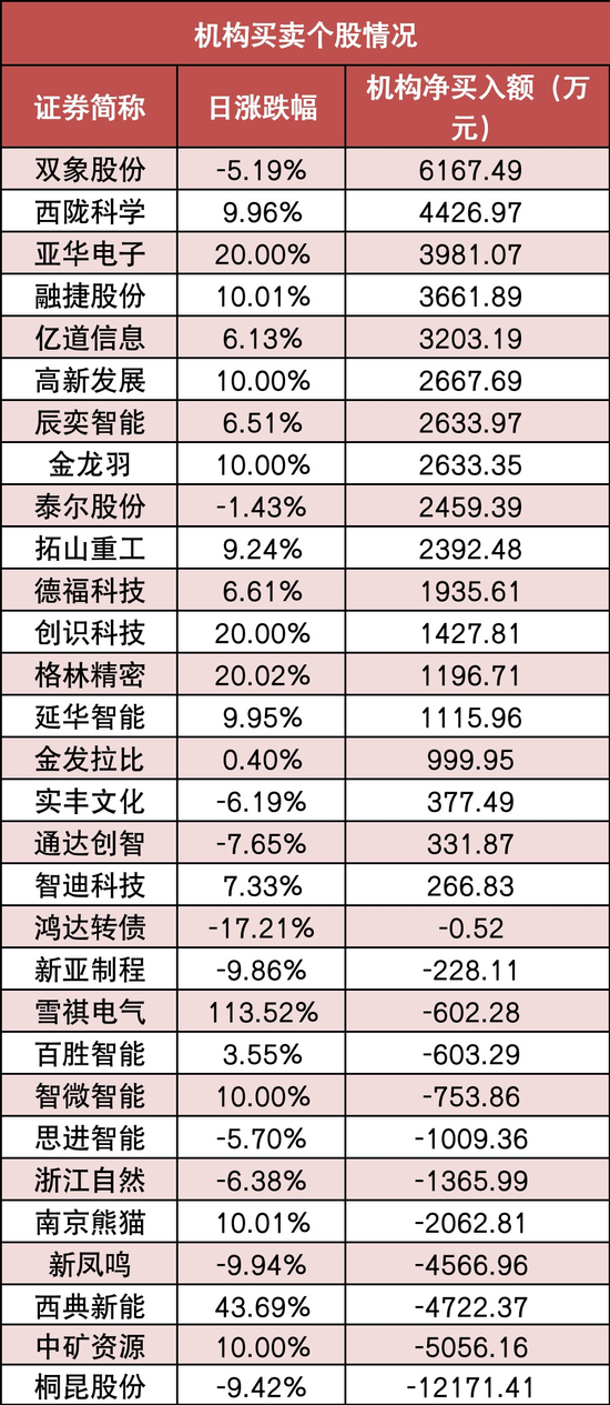 两市主力资金净流入96亿元 计算机等行业实现净流入