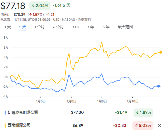 美国“天然气新一哥”诞生！切萨皮克合并西南能源，交易总价74亿美元