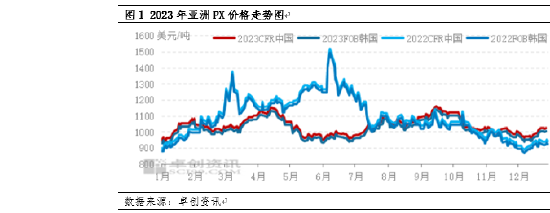 数字说：通过数字看2023年PX行业变化