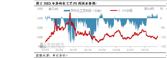 数字说：通过数字看2023年PX行业变化