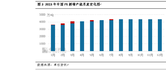 数字说：通过数字看2023年PX行业变化