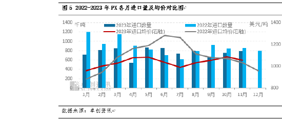 数字说：通过数字看2023年PX行业变化