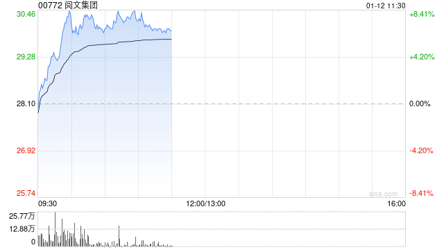 阅文集团早盘持续升高 股价现涨近7%