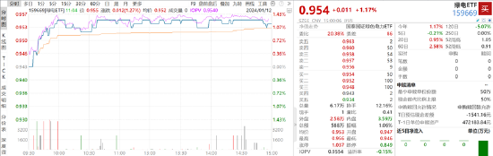 ETF日报：养殖行业持续调整之后，有一定左侧布局价值，可关注养殖ETF