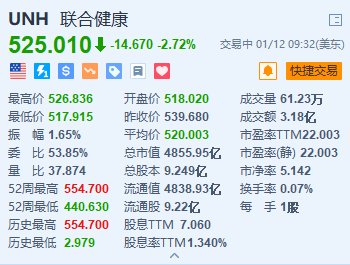 美股异动丨联合健康跌2.7% Q4医疗费用成本超预期