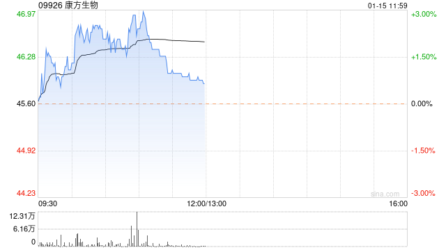 里昂：维持康方生物“买入”评级 目标价上调至66.2港元
