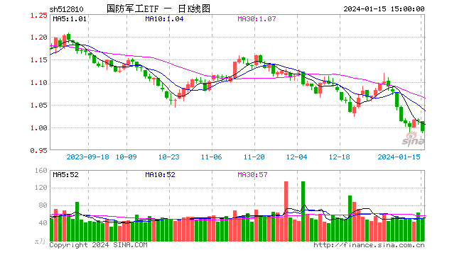 国防军工加速下挫，千亿市值中航沈飞跌逾6%！国防军工ETF（512810）跌超2.5%再创阶段新低