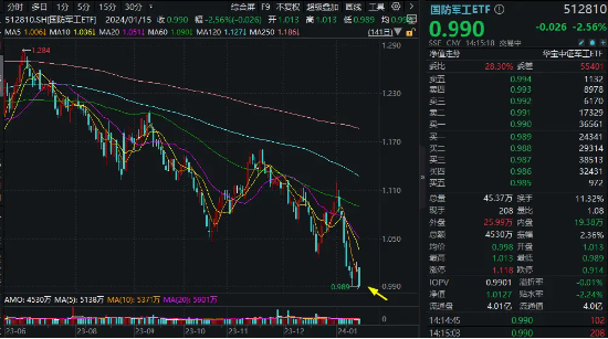 国防军工加速下挫，千亿市值中航沈飞跌逾6%！国防军工ETF（512810）跌超2.5%再创阶段新低