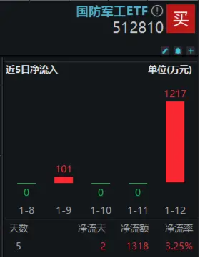 国防军工加速下挫，千亿市值中航沈飞跌逾6%！国防军工ETF（512810）跌超2.5%再创阶段新低