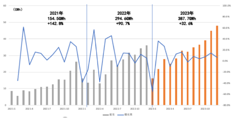 源达研究报告：2023年新能车全年销量快速增长，12月动力电池装车量持续提升