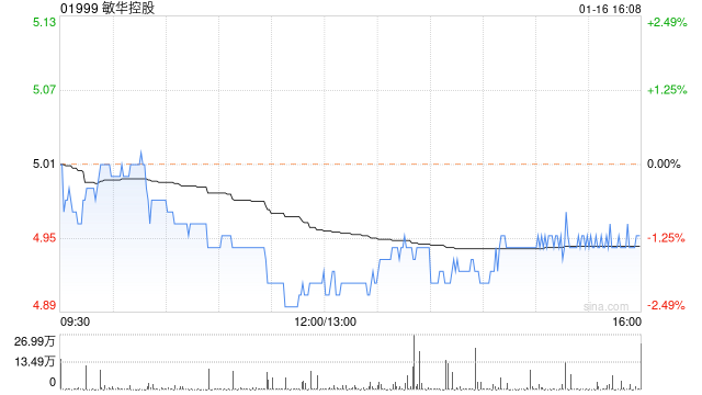 敏华控股1月16日注销1584.28万股已回购股份