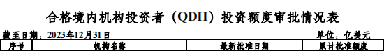 外汇局最新QDII额度：易方达基金76.8亿美元，华夏基金66.8亿美元，南方基金59.4亿美元位居行业前列（名单）