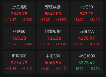 刺激！尾盘全线翻红，核心资产带头猛拉，中证100ETF基金放量涨近2%，领涨蓝筹宽基！