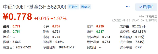 刺激！尾盘全线翻红，核心资产带头猛拉，中证100ETF基金放量涨近2%，领涨蓝筹宽基！