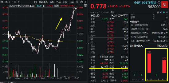 刺激！尾盘全线翻红，核心资产带头猛拉，中证100ETF基金放量涨近2%，领涨蓝筹宽基！