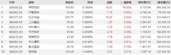 刺激！尾盘全线翻红，核心资产带头猛拉，中证100ETF基金放量涨近2%，领涨蓝筹宽基！