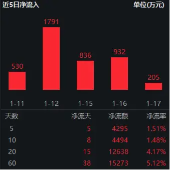 刺激！尾盘全线翻红，核心资产带头猛拉，中证100ETF基金放量涨近2%，领涨蓝筹宽基！