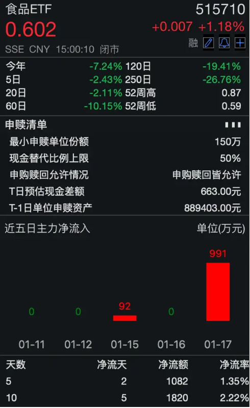 刺激！尾盘全线翻红，核心资产带头猛拉，中证100ETF基金放量涨近2%，领涨蓝筹宽基！