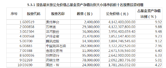 张坤2023年四季报：旗下3只产品跑赢同期业绩比较基准 投资优质企业“相信普通的结果”即可(重仓股)