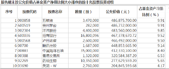 张坤2023年四季报：旗下3只产品跑赢同期业绩比较基准 投资优质企业“相信普通的结果”即可(重仓股)