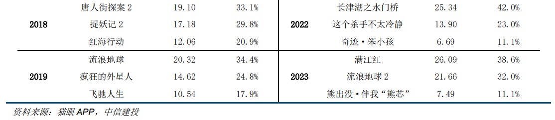 中信建投证券：喜剧片在春节的强需求下，有望带来可观的收入和利润贡献