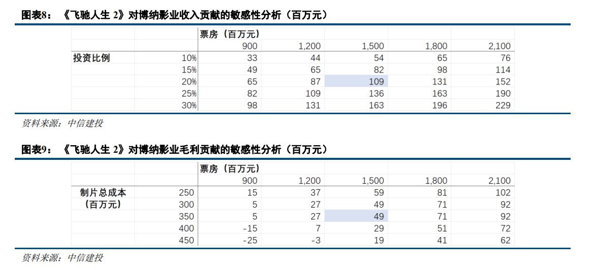 中信建投证券：喜剧片在春节的强需求下，有望带来可观的收入和利润贡献