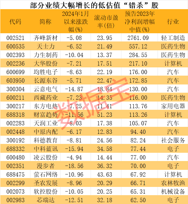 “错杀”股名单来了，低估值+连续5年业绩增长，仅8股