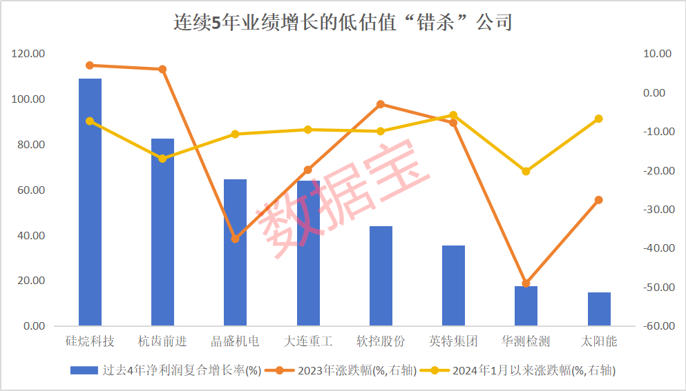 “错杀”股名单来了，低估值+连续5年业绩增长，仅8股