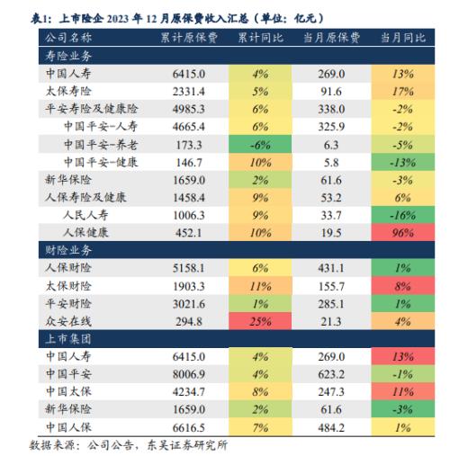 A股五大上市险企去年成绩披露 2.69万亿保费 同比增长约5.21%