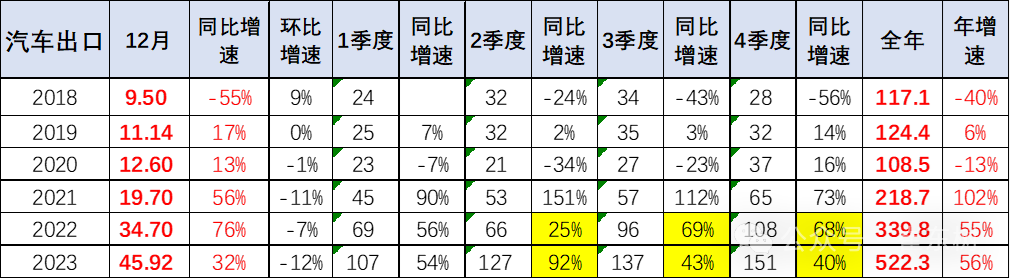 崔东树：12月中国汽车出口增速持续强增长达32% 但新能源车出口增速剧烈放缓