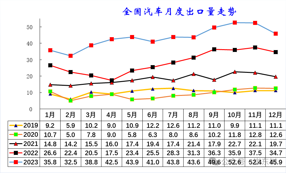 崔东树：12月中国汽车出口增速持续强增长达32% 但新能源车出口增速剧烈放缓