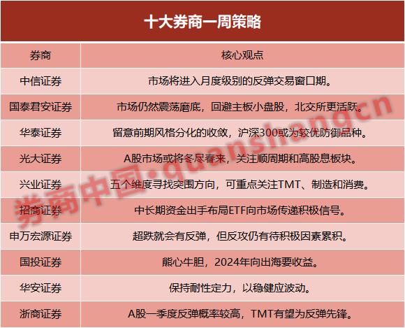 十大券商策略：A股或将冬尽春来！回避主板小盘股 北交所更活跃