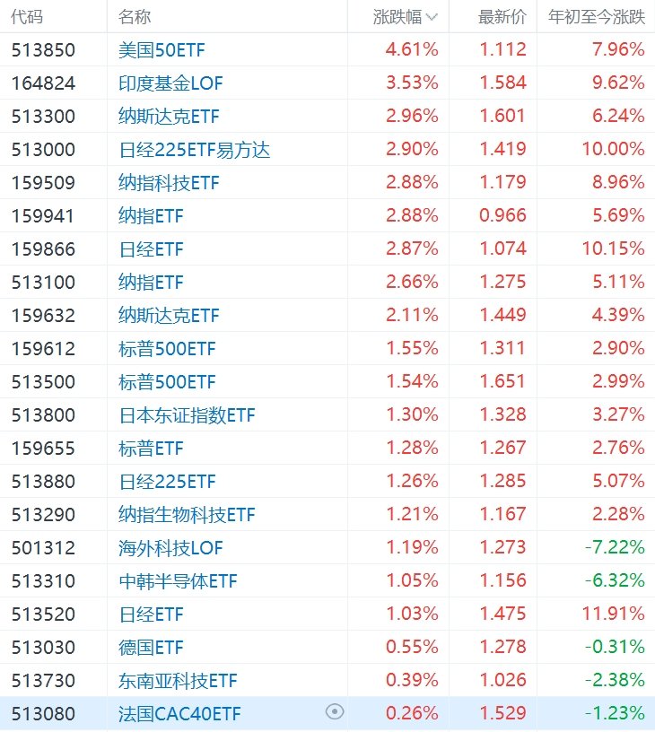 跨境ETF全线上涨，美国50ETF一度涨超8%创上市新高