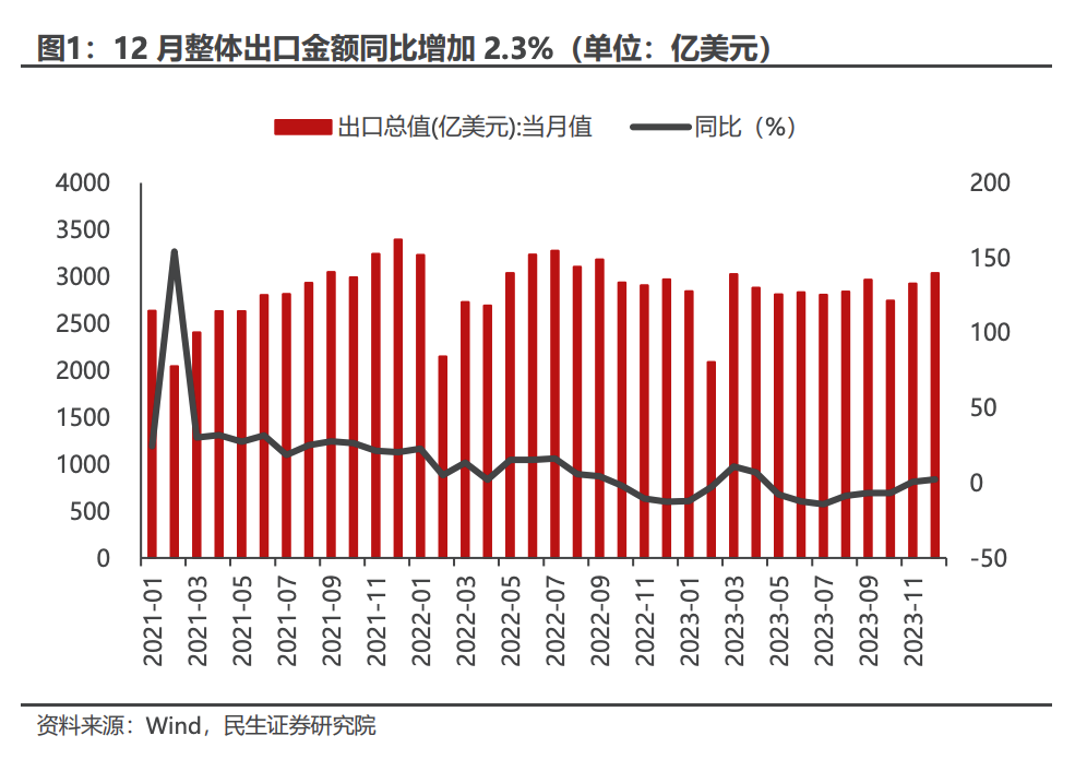 12月出口数据维持高景气增速 港股家电板块逆势抗跌