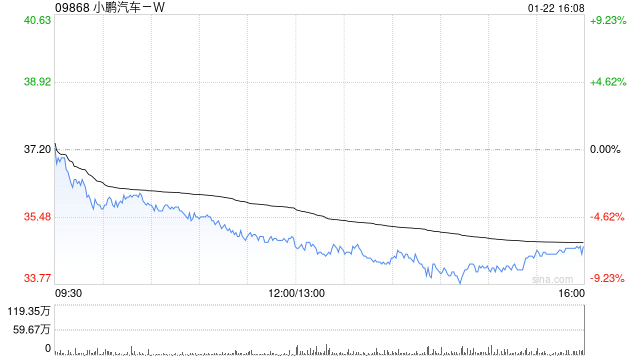 小鹏汽车-W获小摩增持约344.34万股 每股作价约43.06港元